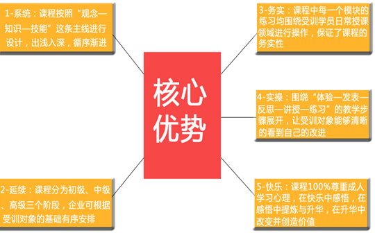 《TTT-企业内部培训师培训》【经典训练课程】