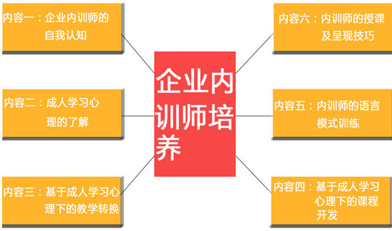 《TTT-企业内部培训师培训》【经典训练课程】